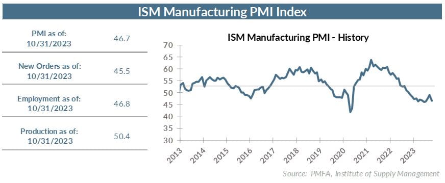ISM Manufacturing PMI - History chart