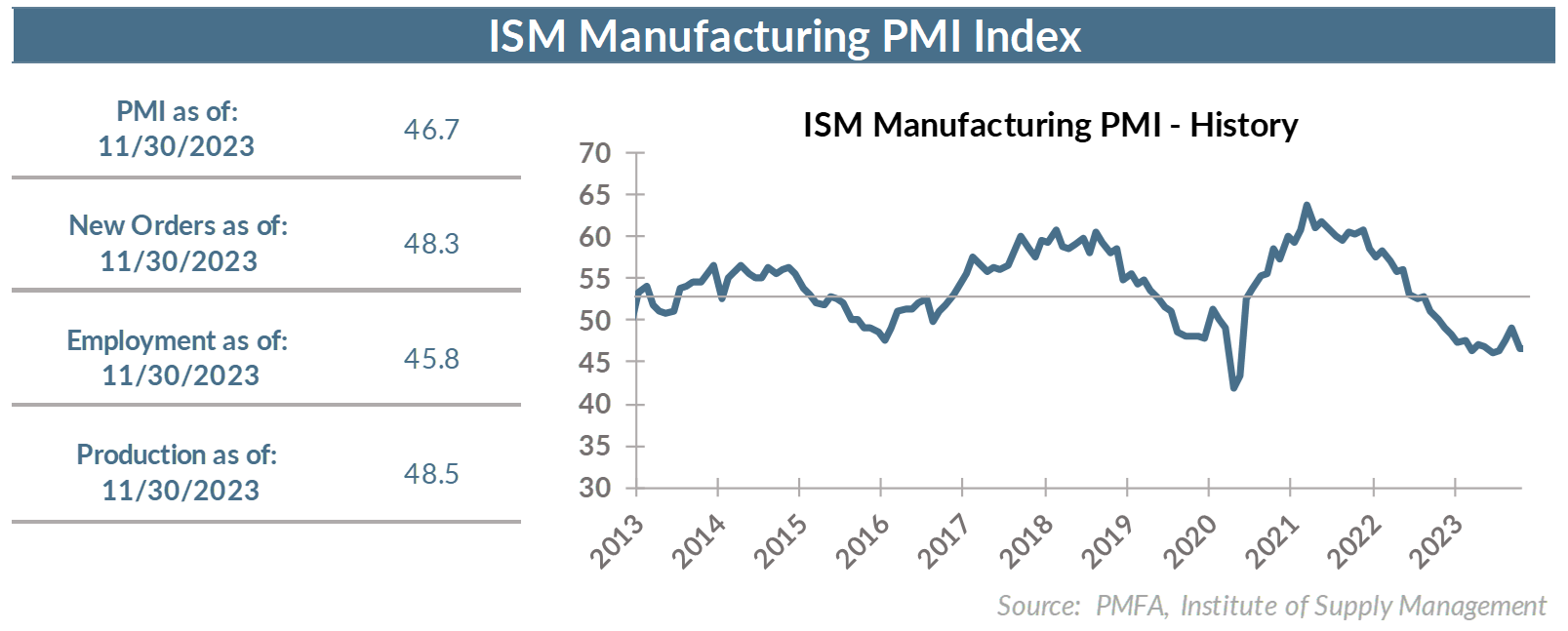 ISM Manufacturing PMI Index chart