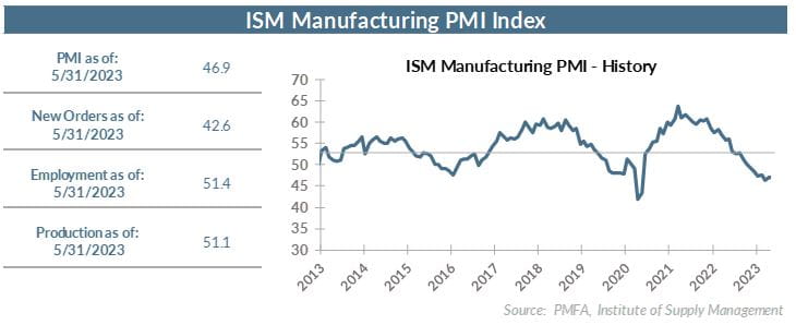 ISM Manufacturing PMI - History chart