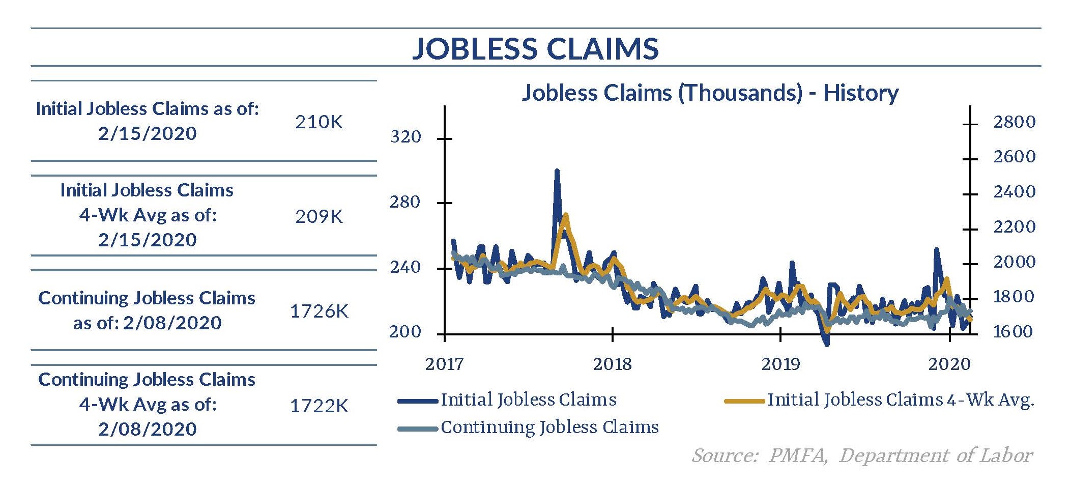 2.20.20 Jobless Claims Chart