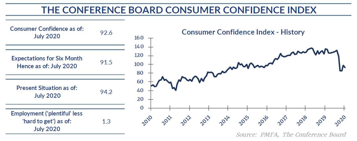 7.28.20 Consumer Confidence Chart