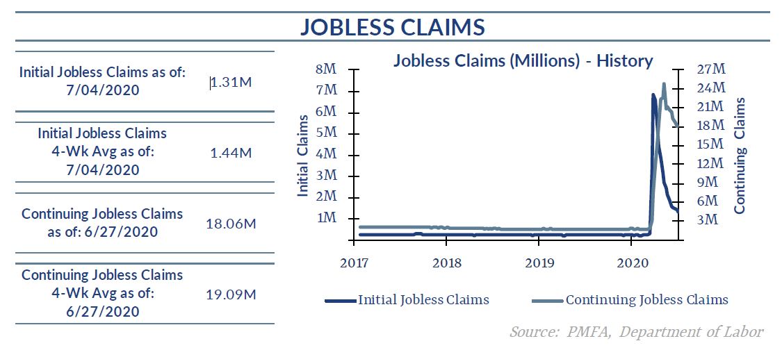 Jobless claims chart from 7-4-20