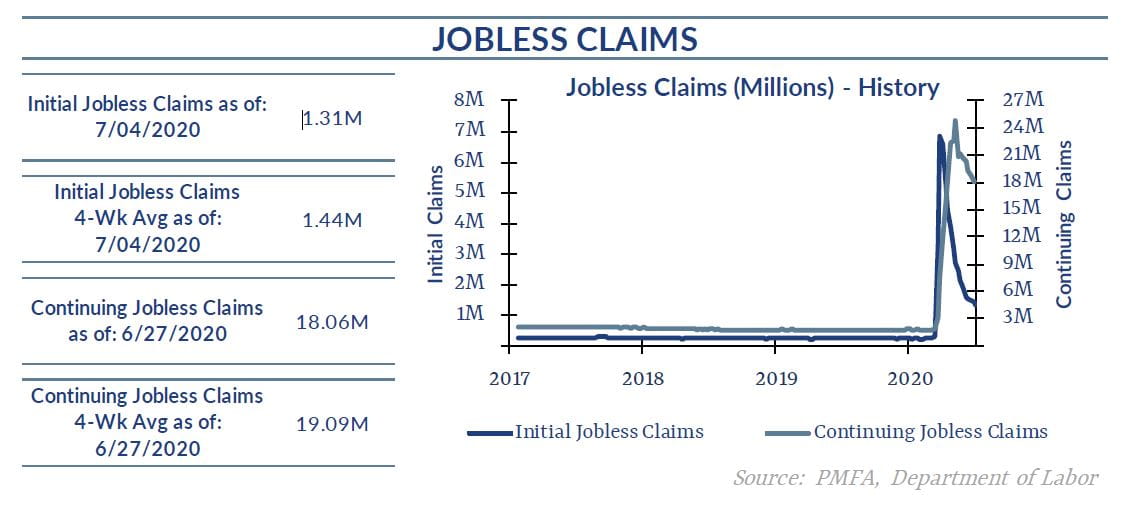 Weekly jobless claims continue to decline | Explore Our Thinking | Plante Moran