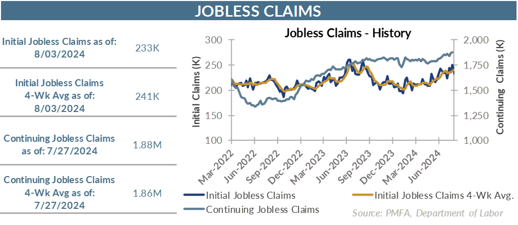 Jobless Claims chart