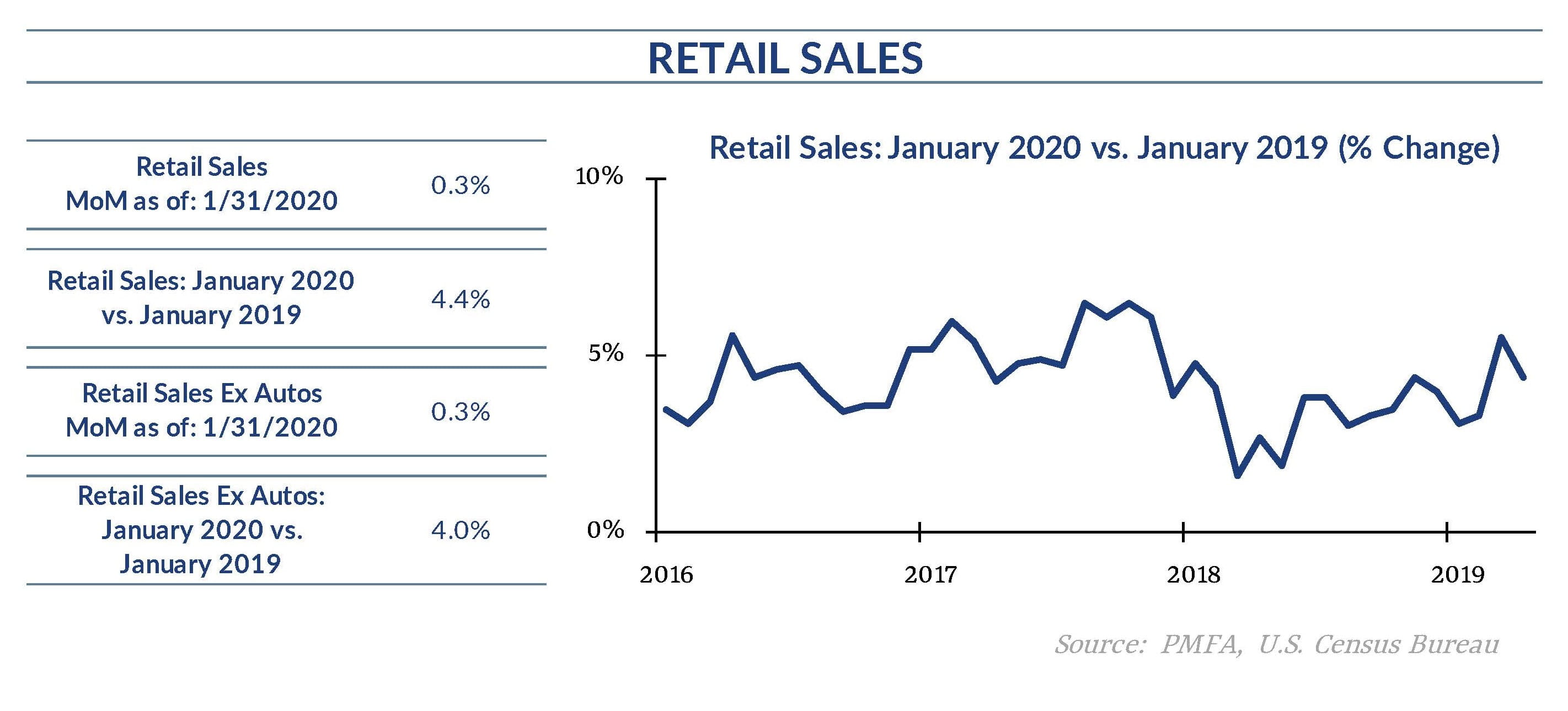 2-14-20 Retail Sales Chart