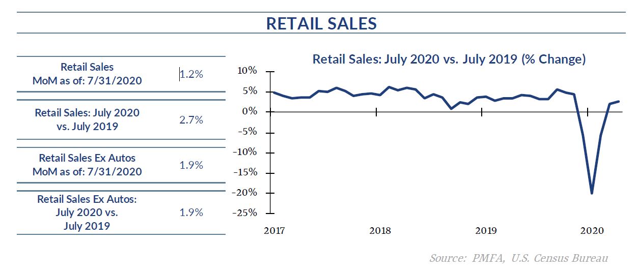 July retail sales increase by 1.2% | Explore Our Thinking | Plante Moran