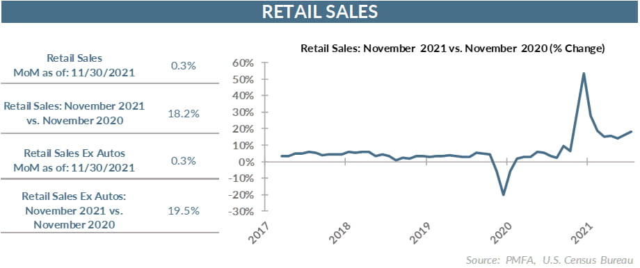Retail sales November 2021 vs November 2020 (% change) chart