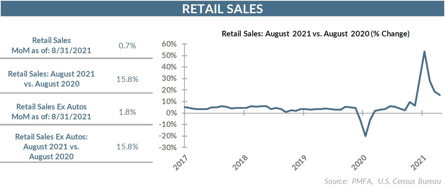 Retail Sales: August 2021 vs August 2020 (% Change)