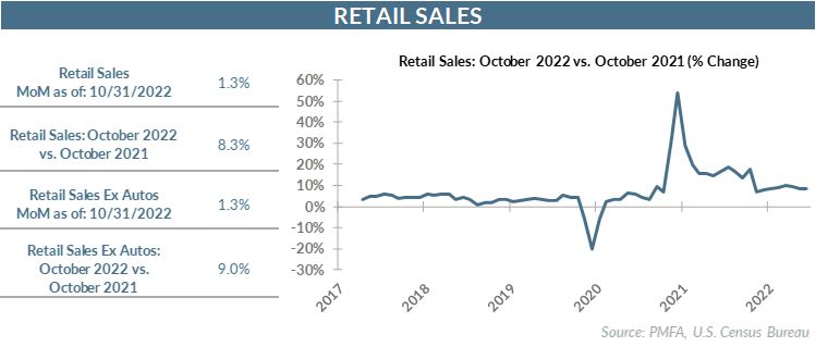 Retail Sales: October 2022 vs. October 2021 (% Change)