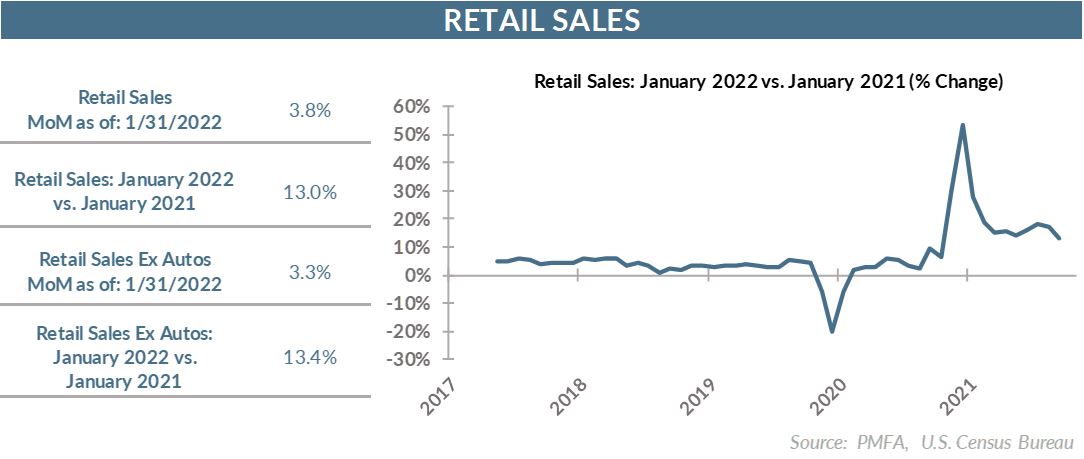Retail Sales January 2022 vs January 2021 (% Change)