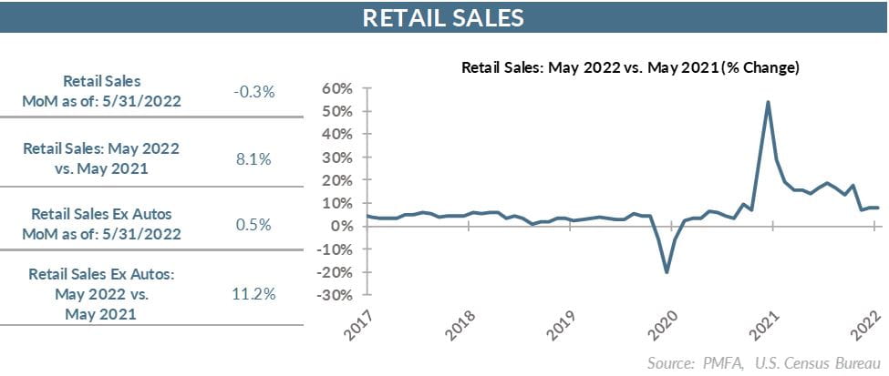 Retail Sales May 2022 vs May 2023 (% Change)