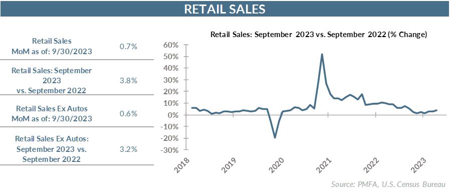 Retail sales: September 2023 vs. September 2022 (% Change) chart