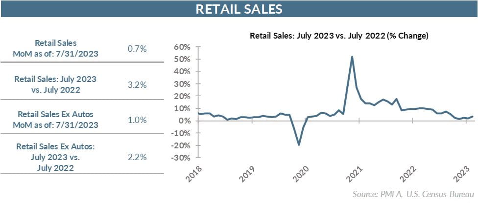 Retail Sales: July 2023 vs July 2022 (%change) chart