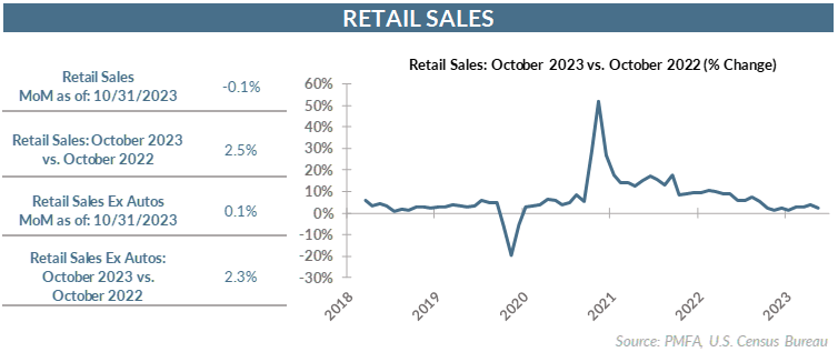 Retail Sales: October 2023 vs. October 2022 (% Change) chart illustration