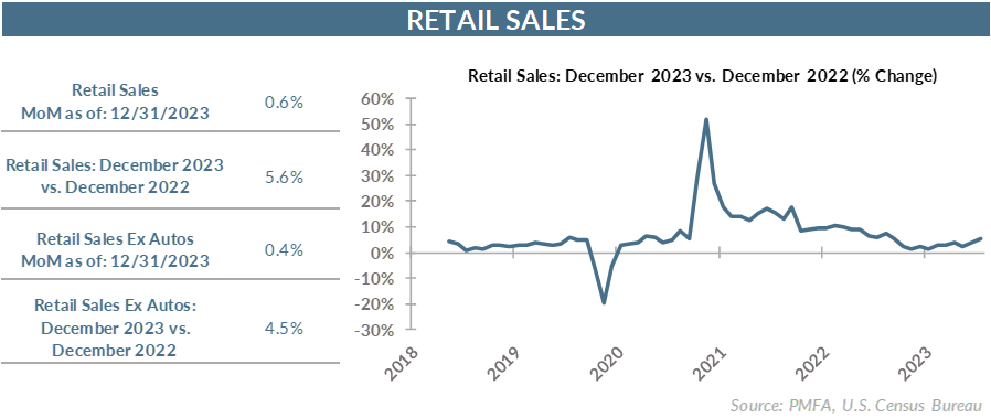 Retail Sales: December 2023 vs. December 2022 (% Change)
