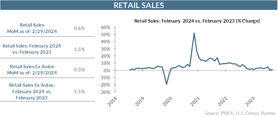 Retail sales: February 2024 vs. February 2023 (% Change)