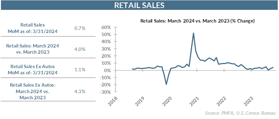 Retail Sales March 2024 vs March 2023 (% Change) chart illustration