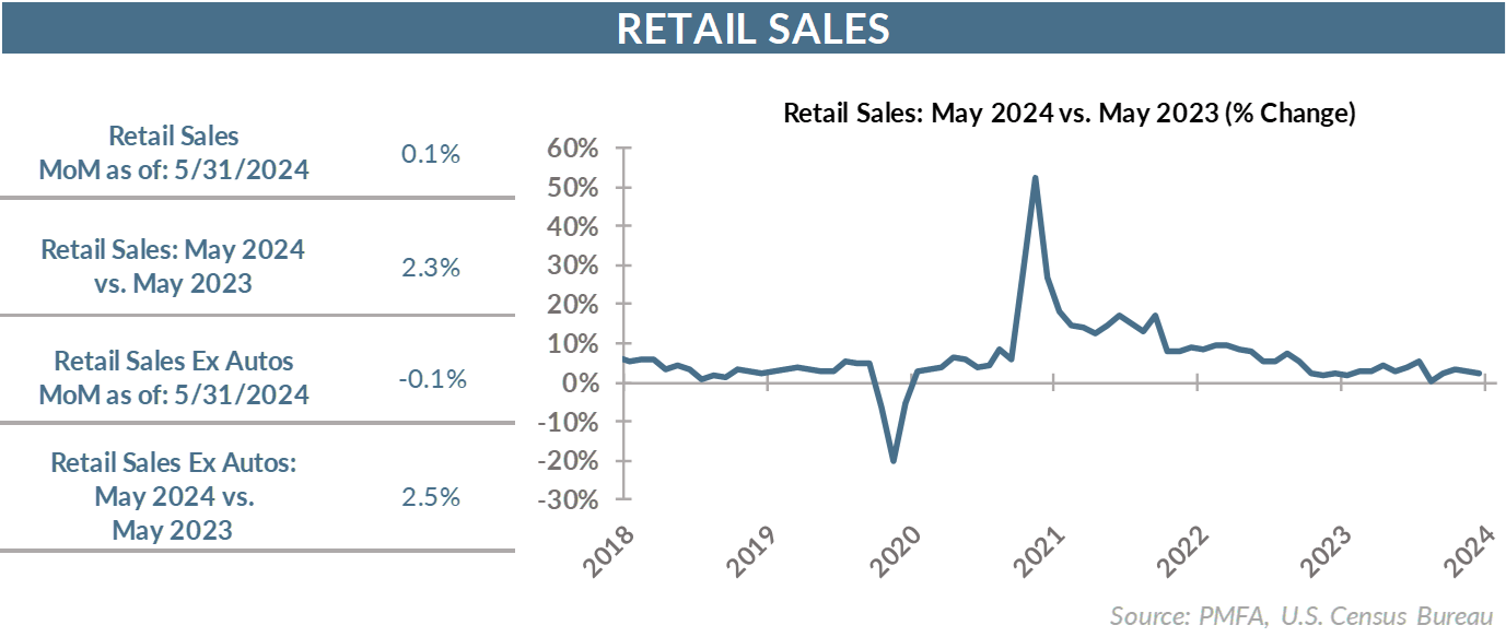 Retail sales chart