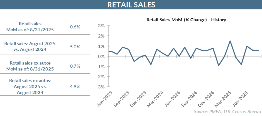 91625 Retail Sales Chart