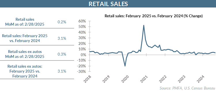 retail sales 317 chart