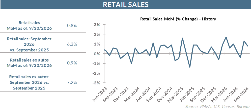 Retail sales chart