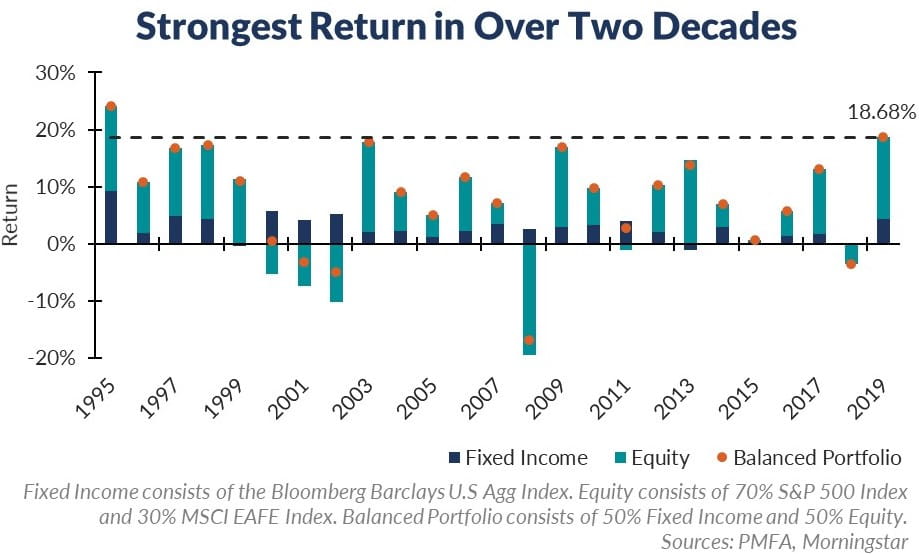 Strongest Return in Over Two Decades Main