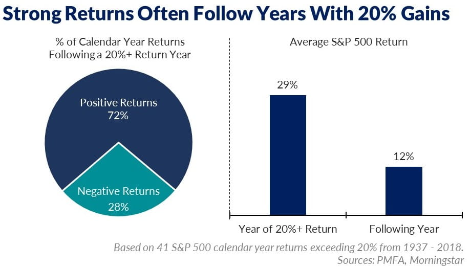 Strongest Returns Often Follow Years with 20 Gains Main