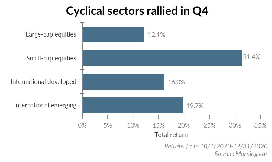 Cyclical sectors rallied in Q4 chart