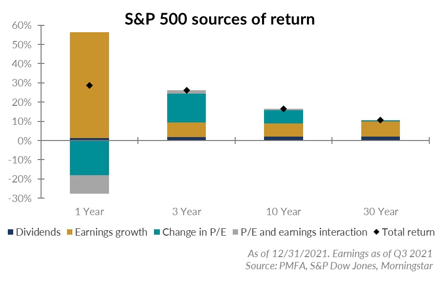 S&P 500 sources of return