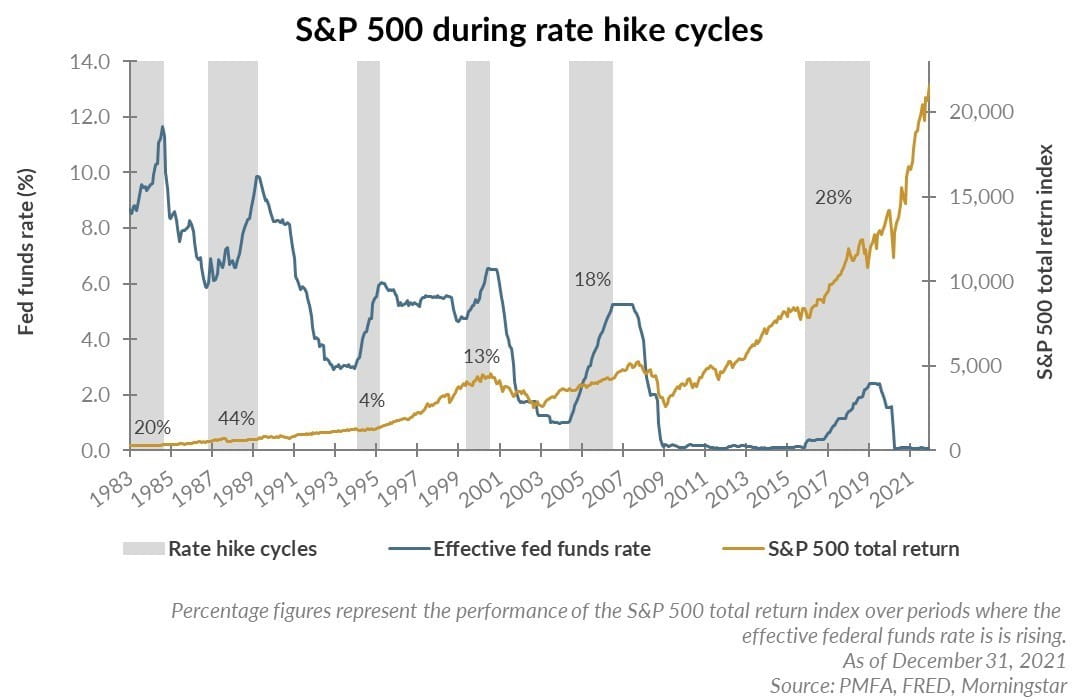 S&P 500 during rate hike cycles chart