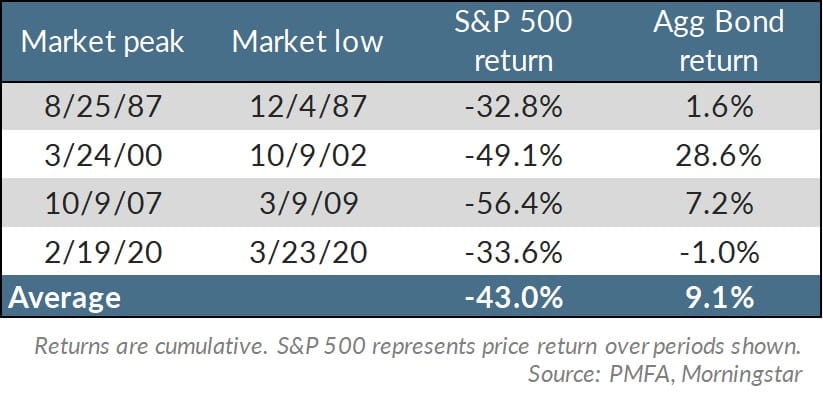 S&P 500 Agg bond returns table