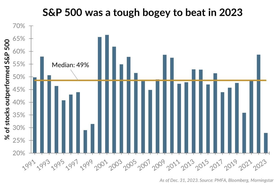 S&P 500 was a tough bogey to beat in 2023