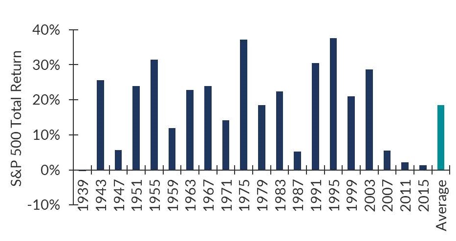 Pre Election Equities