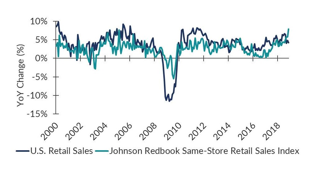 Retail Sales January 2019