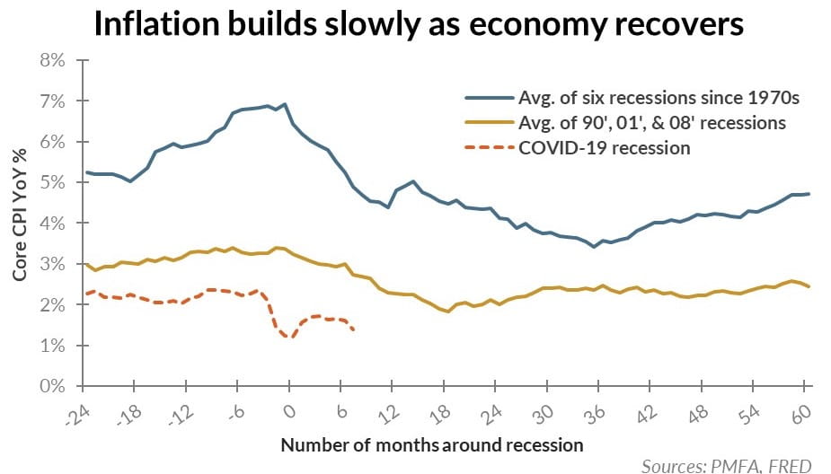 Inflation builds slowly as economy recovers