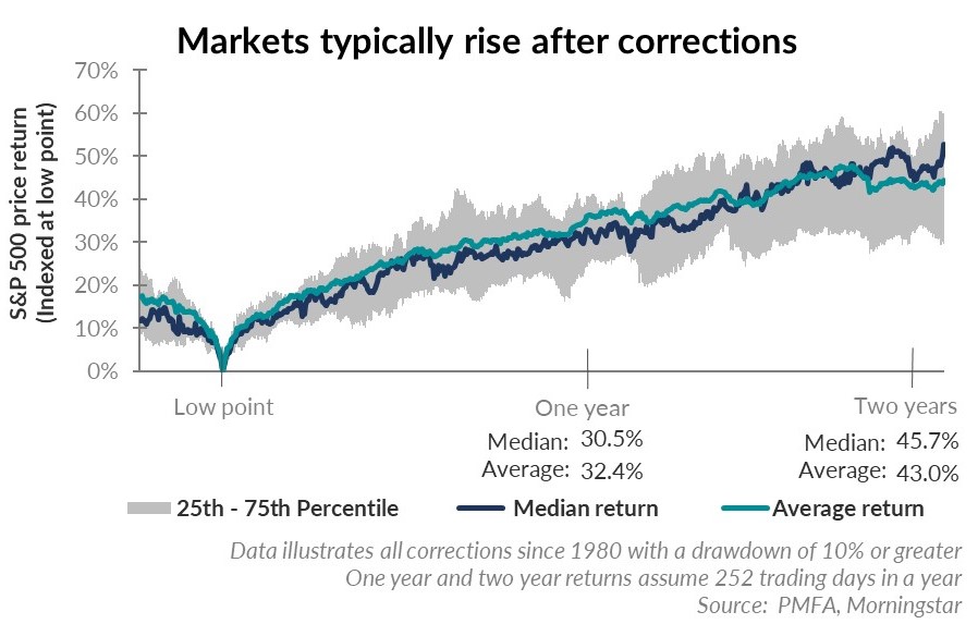 Markets typically rise after corrections chart