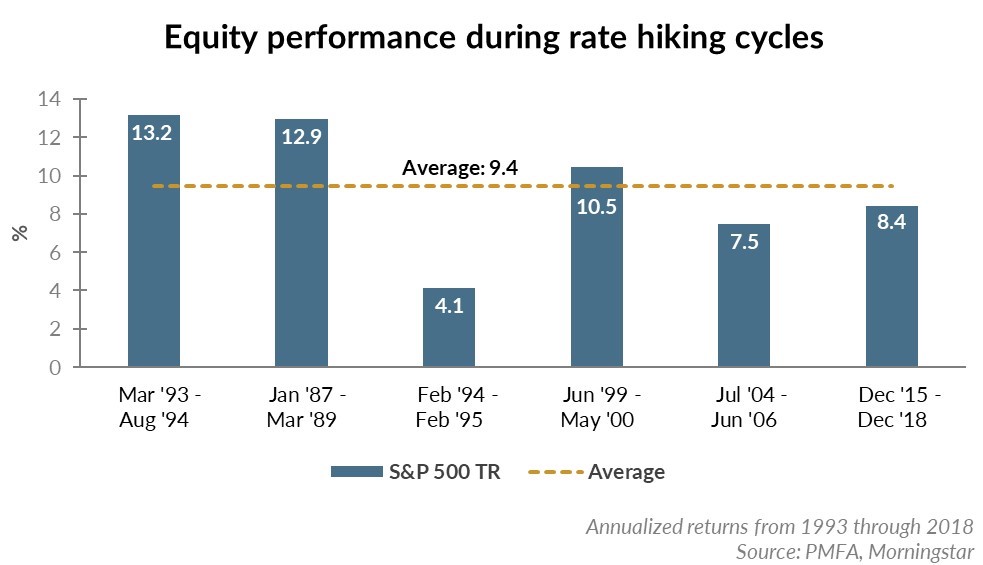 Equity performance during rate hiking cycles