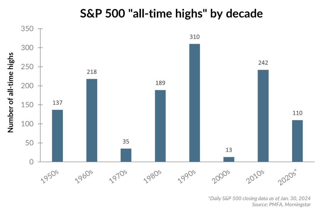 S&P 500 "all-time highs" by decade