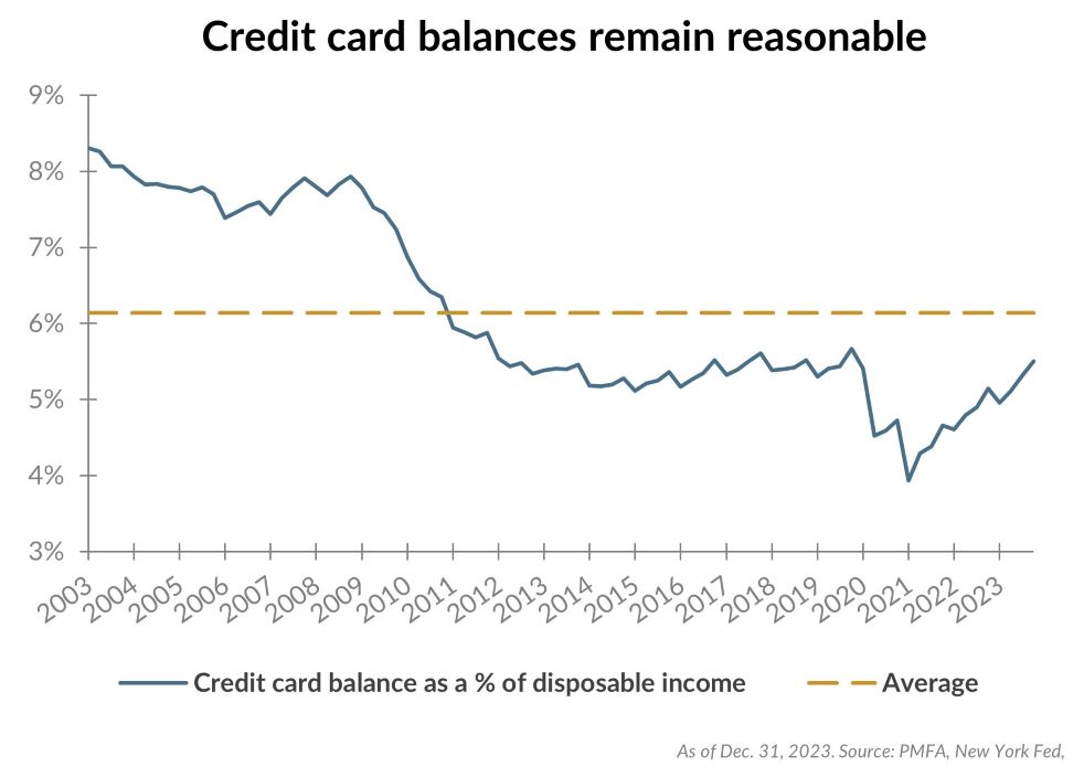 Credit card balances remain reasonable chart illustration