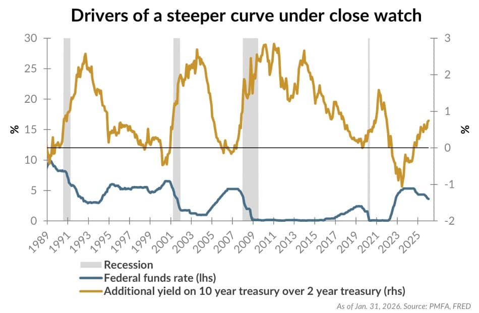 Drivers of a steeper curve under close watch chart.