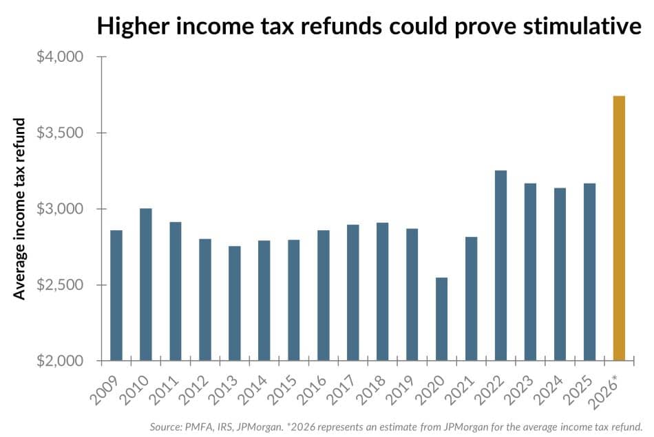 Higher income tax refund chart. 