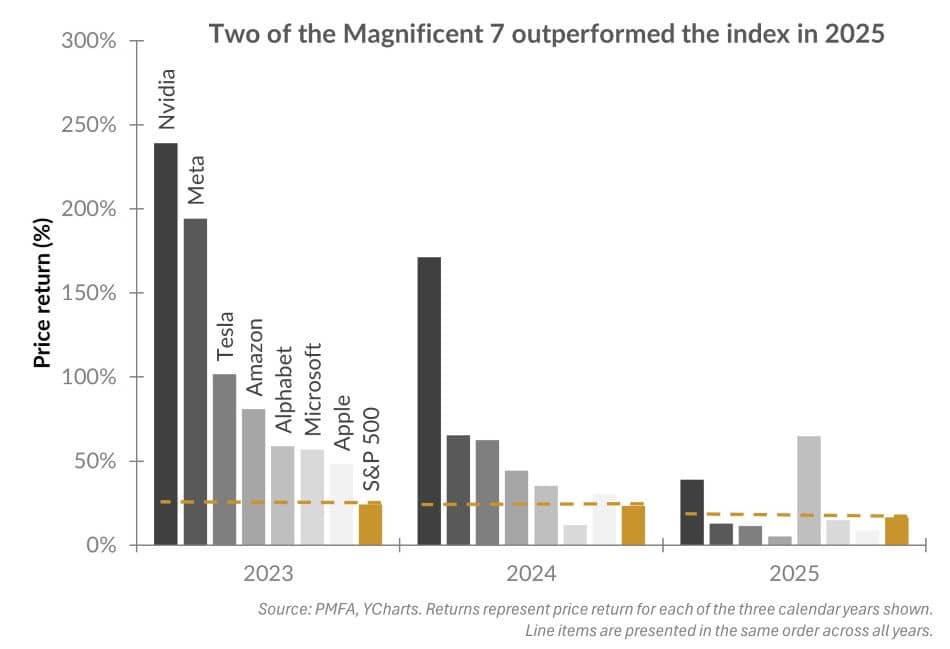 Two of the Magnificent 7 outperformed the index in 2025 chart.