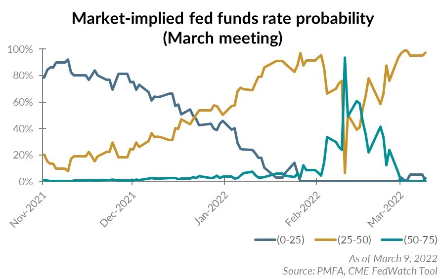 Market implied fed funds rate