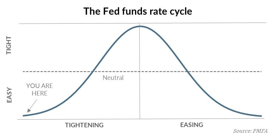 The Fed Funds rate cycle