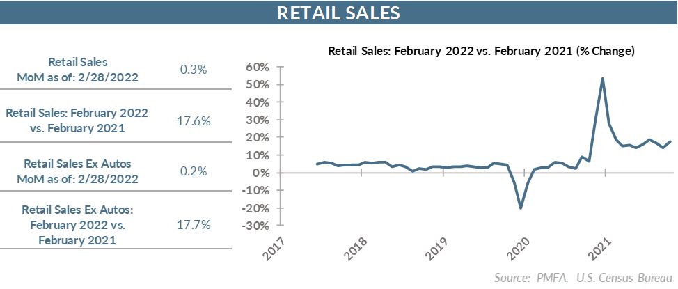 retail sales February 2022 vs February 2021 (% Change)