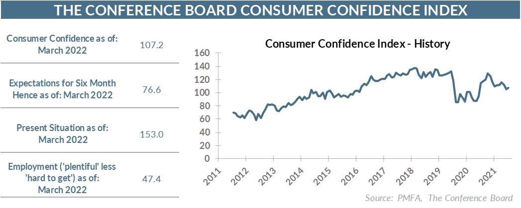 Consumer Confidence Index chart