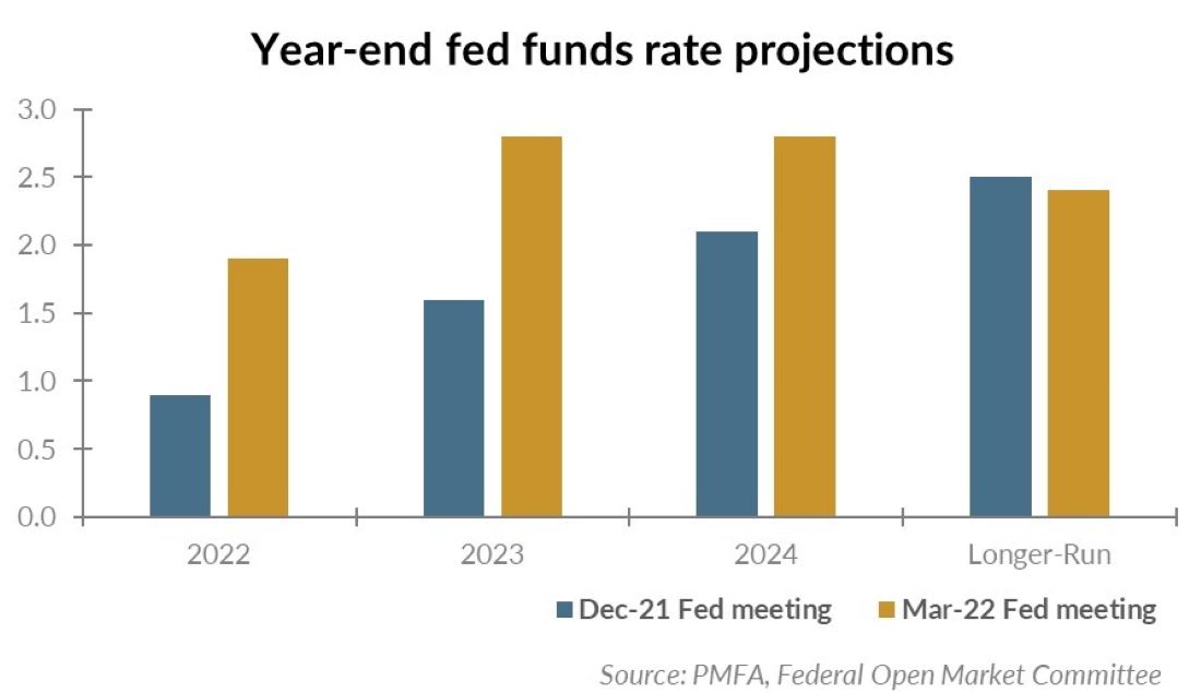 Year-end fed funds chart