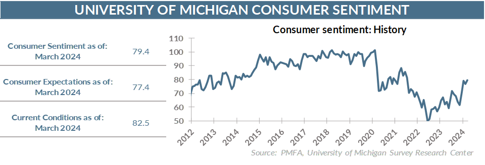 Consumer Sentiment: History chart illustration