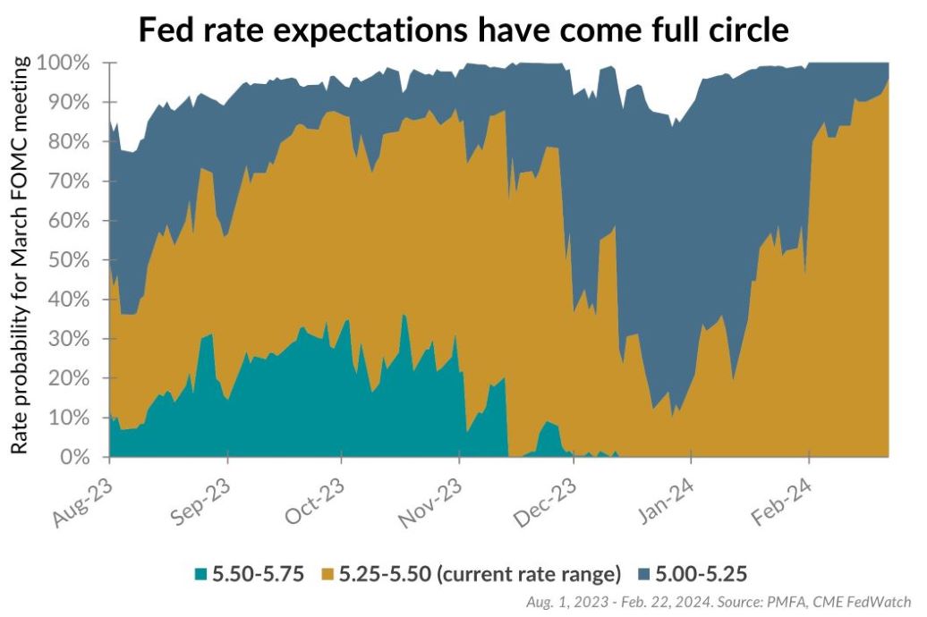 Fed rate expectations have come full circle chart