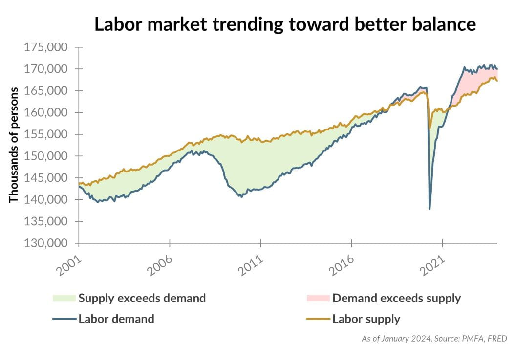 Labor market trending toward better balance chart illustration
